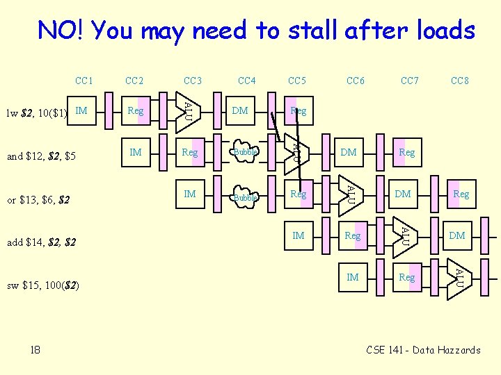 NO! You may need to stall after loads CC 1 IM or $13, $6,