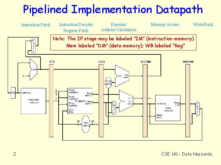Pipelined Implementation Datapath Instruction Fetch Instruction Decode/ Register Fetch Execute/ Address Calculation Memory Access