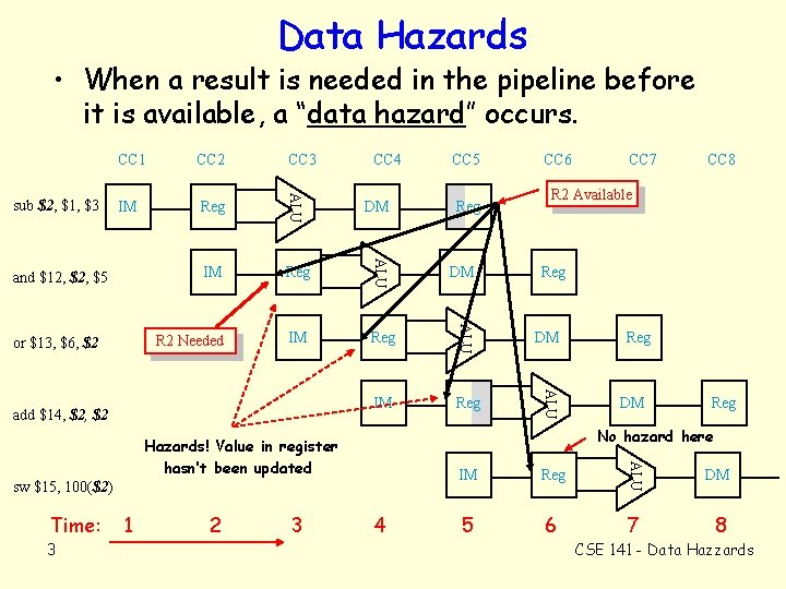 Data Hazards • When a result is needed in the pipeline before it is
