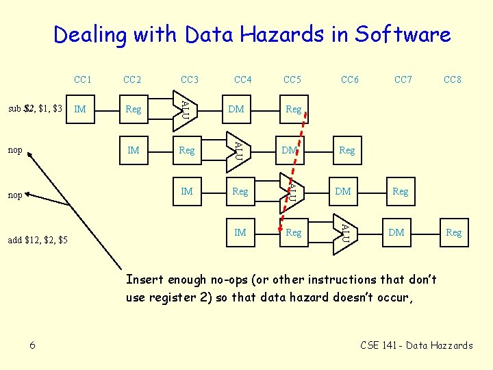 Dealing with Data Hazards in Software Reg DM IM Reg ALU add $12, $5