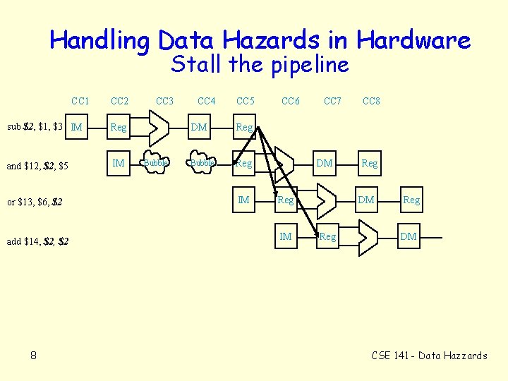 Handling Data Hazards in Hardware Stall the pipeline CC 1 CC 2 sub $2,