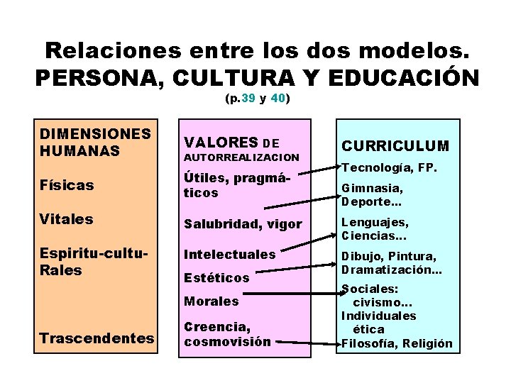 Relaciones entre los dos modelos. PERSONA, CULTURA Y EDUCACIÓN (p. 39 y 40) DIMENSIONES