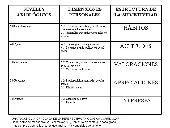 NIVELES AXIOLÓGICOS DIMENSIONES PERSONALES ESTRUCTURA DE LA SUBJETIVIDAD 5. 0 Caracterización 5. 2. Su