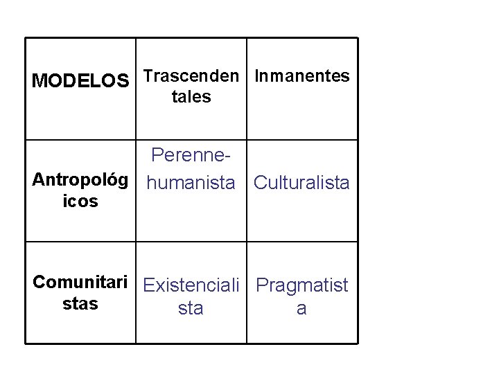 MODELOS Trascenden Inmanentes tales Perenne. Antropológ humanista Culturalista icos Comunitari Existenciali Pragmatist stas sta