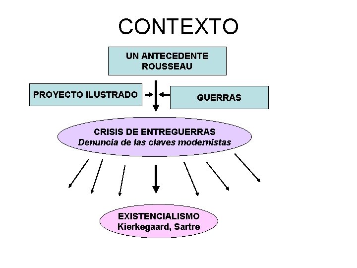 CONTEXTO UN ANTECEDENTE ROUSSEAU PROYECTO ILUSTRADO GUERRAS CRISIS DE ENTREGUERRAS Denuncia de las claves
