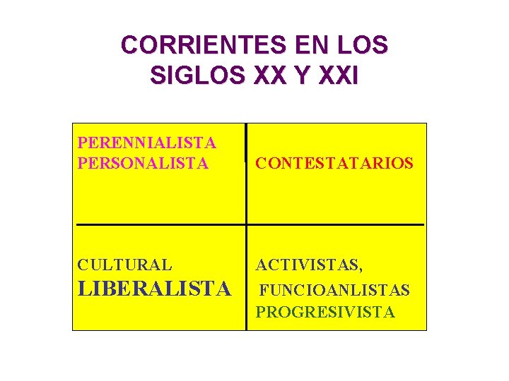 CORRIENTES EN LOS SIGLOS XX Y XXI PERENNIALISTA PERSONALISTA CONTESTATARIOS CULTURAL ACTIVISTAS, LIBERALISTA FUNCIOANLISTAS