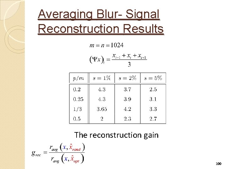 Averaging Blur- Signal Reconstruction Results The reconstruction gain 100 