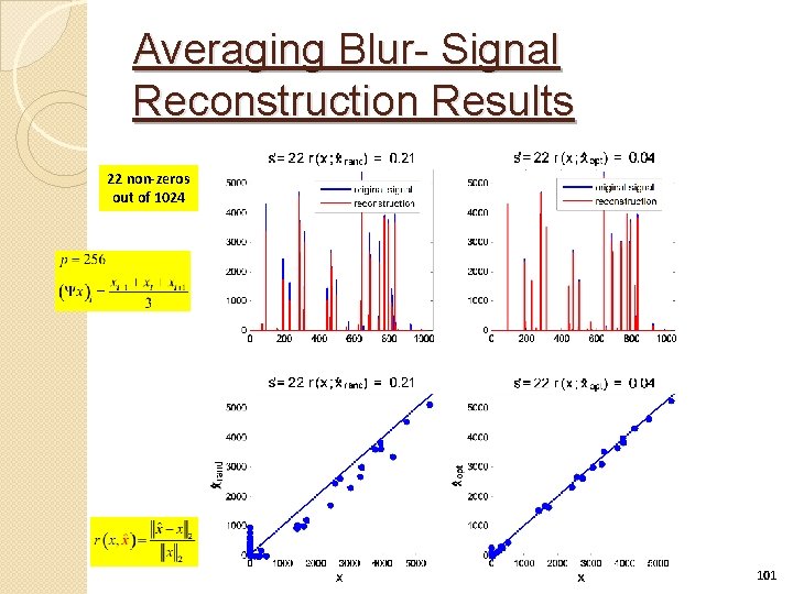 Averaging Blur- Signal Reconstruction Results 22 non-zeros out of 1024 101 