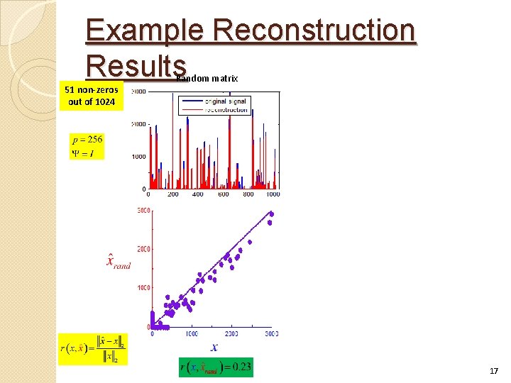 Example Reconstruction Results 51 non-zeros out of 1024 Random matrix 17 