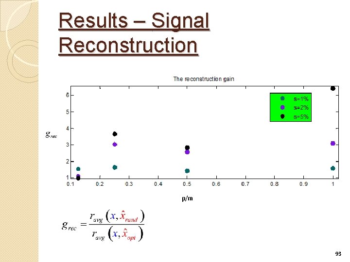 Results – Signal Reconstruction p/m 93 