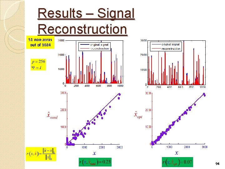 Results – Signal Reconstruction 51 non-zeros out of 1024 94 