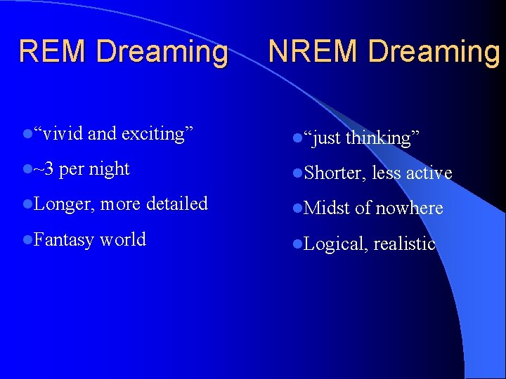 REM Dreaming l“vivid l~3 and exciting” per night NREM Dreaming l“just thinking” l. Shorter,