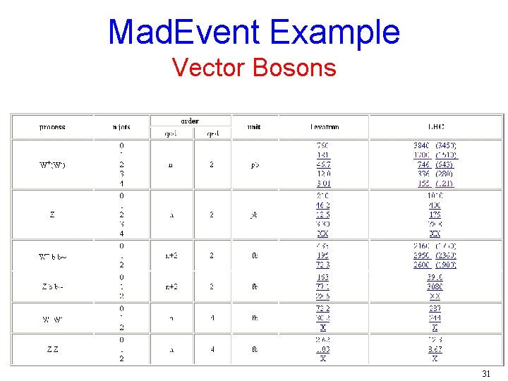 Mad. Event Example Vector Bosons 31 