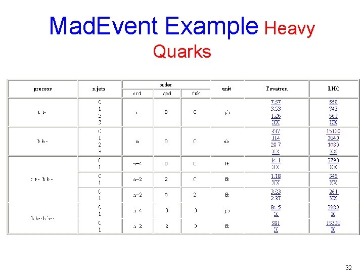 Mad. Event Example Heavy Quarks 32 