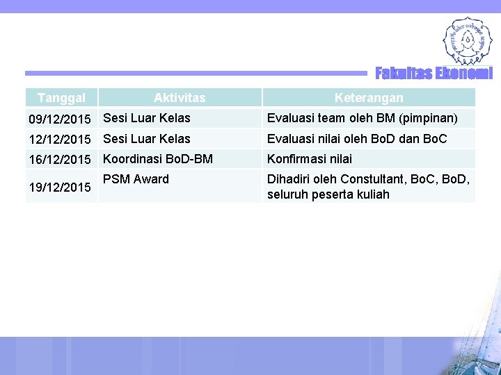 Tanggal Aktivitas Keterangan 09/12/2015 Sesi Luar Kelas Evaluasi team oleh BM (pimpinan) 12/12/2015 Sesi