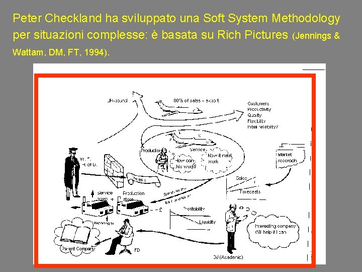 Peter Checkland ha sviluppato una Soft System Methodology per situazioni complesse: è basata su