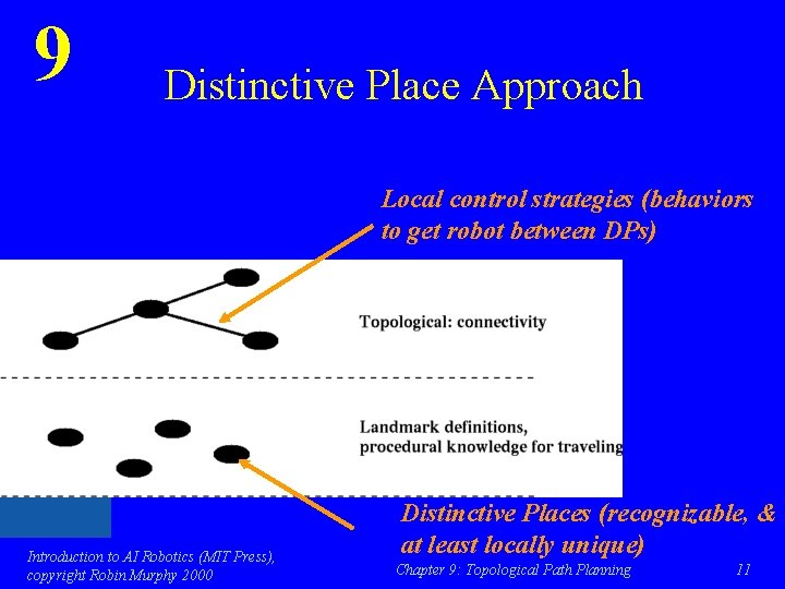 9 Distinctive Place Approach Local control strategies (behaviors to get robot between DPs) Introduction