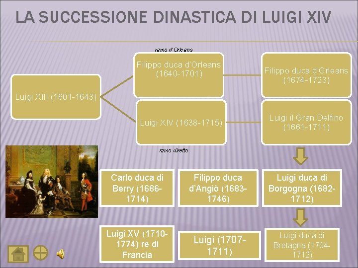 LA SUCCESSIONE DINASTICA DI LUIGI XIV ramo d’Orleans Filippo duca d’Orleans (1640 -1701) Filippo