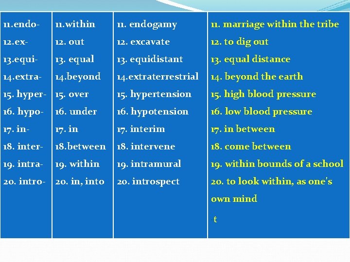 11. endo- 11. within 11. endogamy 11. marriage within the tribe 12. ex- 12. 11. endo- 11. within 11. endogamy 11. marriage within the tribe 12. ex- 12.