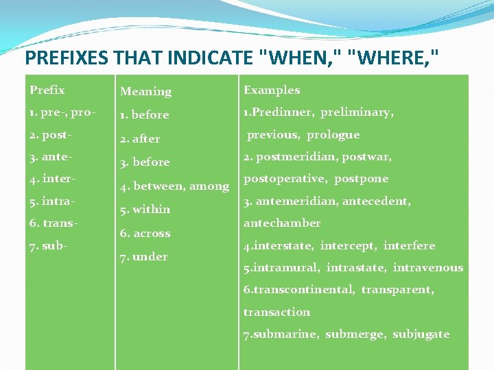 PREFIXES THAT INDICATE "WHEN, " "WHERE, " Prefix Meaning Examples 1. pre-, pro- 1. PREFIXES THAT INDICATE "WHEN, " "WHERE, " Prefix Meaning Examples 1. pre-, pro- 1.