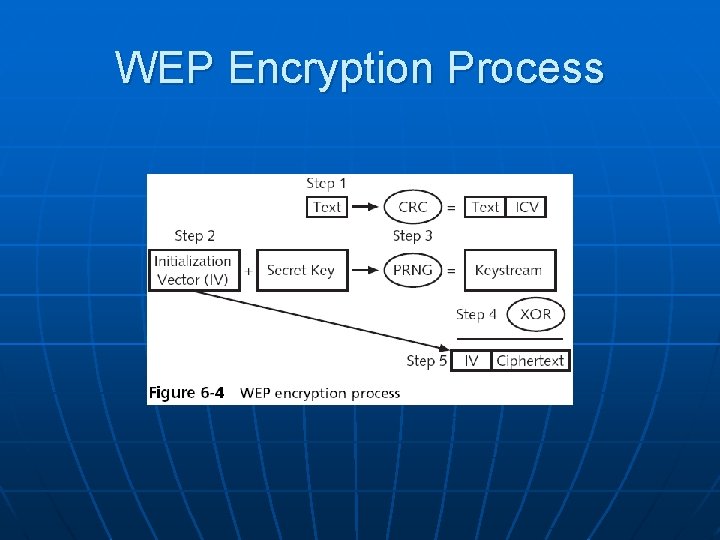 WEP Encryption Process 