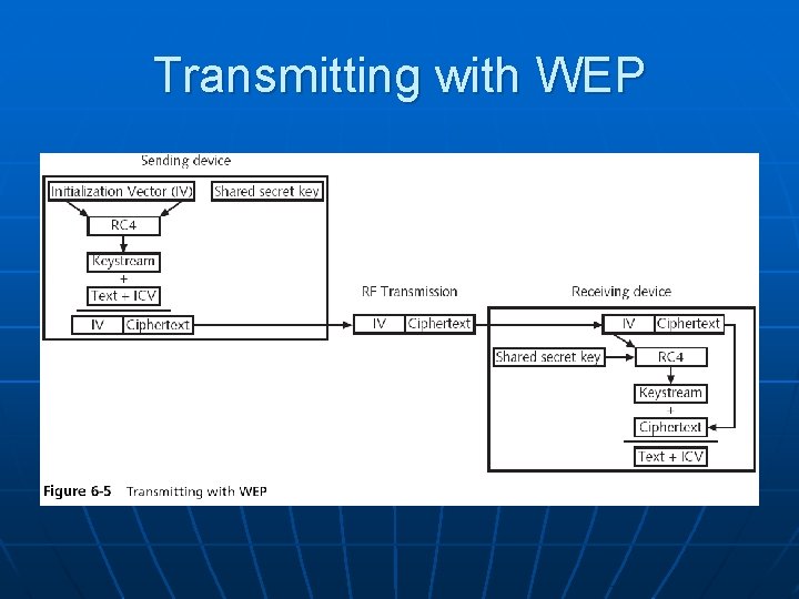 Transmitting with WEP 