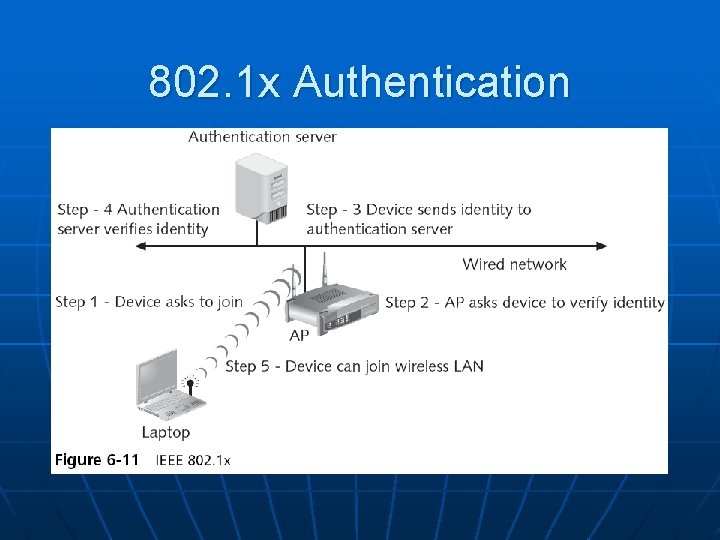 802. 1 x Authentication 