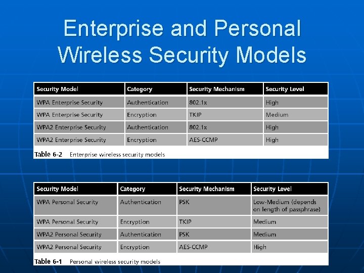 Enterprise and Personal Wireless Security Models 