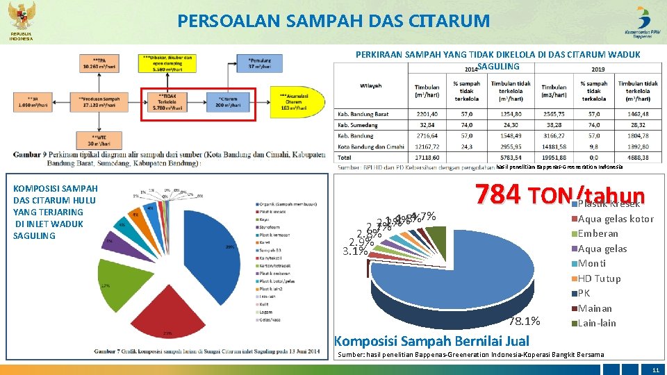 REPUBLIK INDONESIA PERSOALAN SAMPAH DAS CITARUM PERKIRAAN SAMPAH YANG TIDAK DIKELOLA DI DAS CITARUM