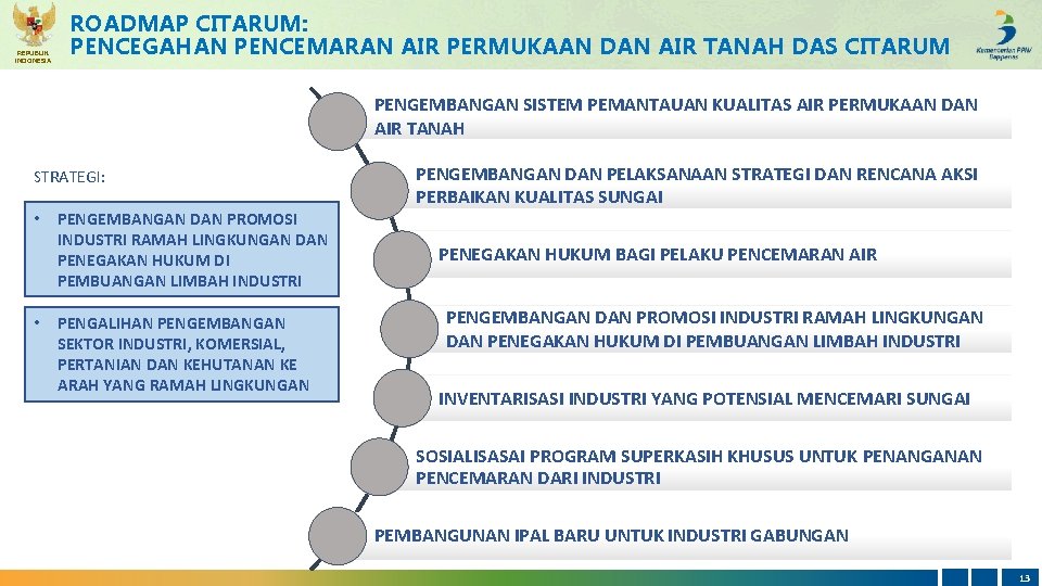 REPUBLIK INDONESIA ROADMAP CITARUM: PENCEGAHAN PENCEMARAN AIR PERMUKAAN DAN AIR TANAH DAS CITARUM PENGEMBANGAN