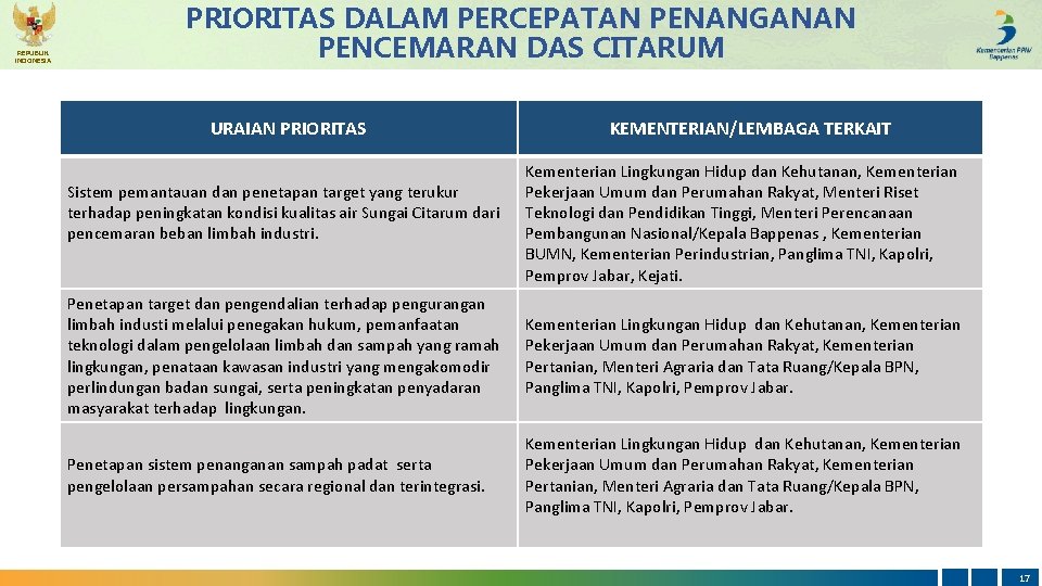 REPUBLIK INDONESIA PRIORITAS DALAM PERCEPATAN PENANGANAN PENCEMARAN DAS CITARUM URAIAN PRIORITAS Sistem pemantauan dan