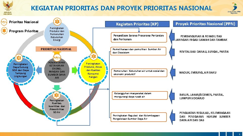 KEGIATAN PRIORITAS DAN PROYEK PRIORITAS NASIONAL REPUBLIK INDONESIA Prioritas Nasional Program Prioritas 1 Kegiatan