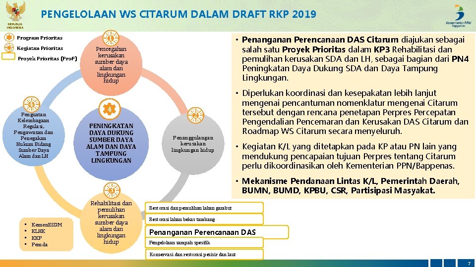 PENGELOLAAN WS CITARUM DALAM DRAFT RKP 2019 REPUBLIK INDONESIA Program Prioritas 1 Kegiatan Prioritas
