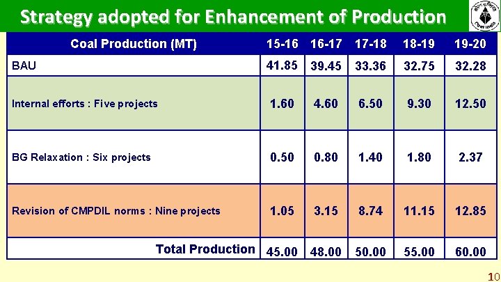 Strategy adopted for Enhancement of Production Coal Production (MT) 15 -16 16 -17 17 Strategy adopted for Enhancement of Production Coal Production (MT) 15 -16 16 -17 17