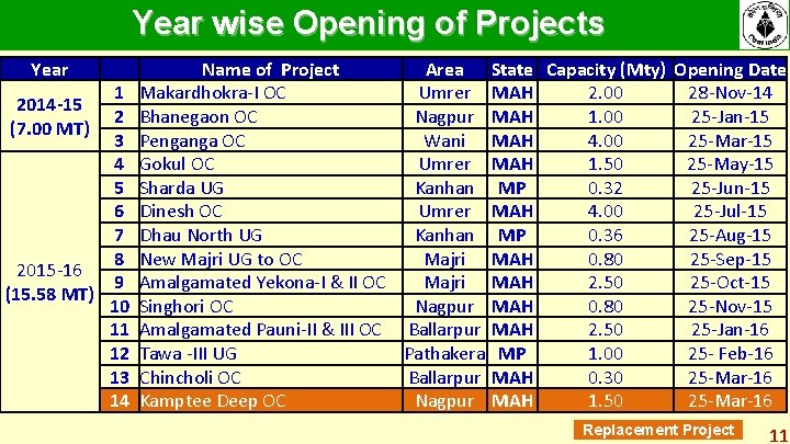 Year wise Opening of Projects Year 1 2 3 4 5 6 7 8 Year wise Opening of Projects Year 1 2 3 4 5 6 7 8