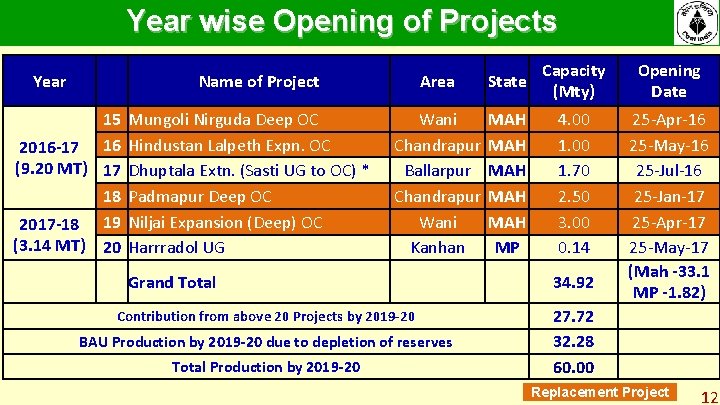 Year wise Opening of Projects Year Area State Capacity (Mty) Opening Date Wani Chandrapur Year wise Opening of Projects Year Area State Capacity (Mty) Opening Date Wani Chandrapur