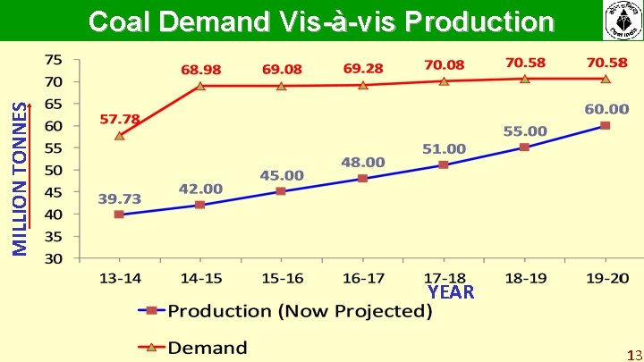 MILLION TONNES Coal Demand Vis-à-vis Production YEAR 13 MILLION TONNES Coal Demand Vis-à-vis Production YEAR 13