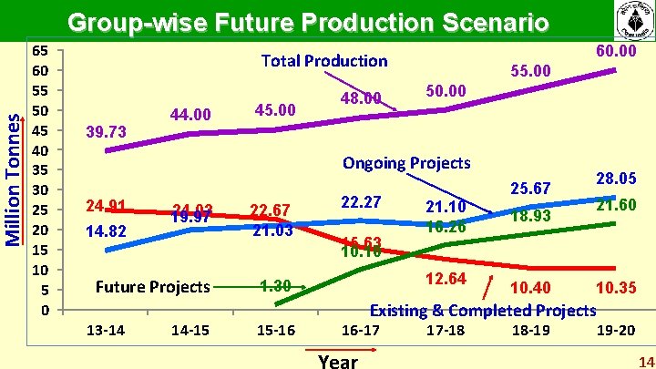 Million Tonnes Group-wise Future Production Scenario 65 60 55 50 45 40 35 30 Million Tonnes Group-wise Future Production Scenario 65 60 55 50 45 40 35 30
