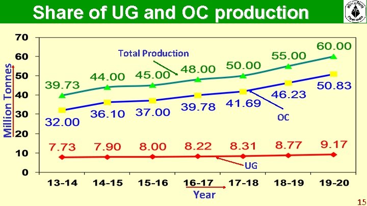 Share of UG and OC production Million Tonnes Total Production OC UG Year 15 Share of UG and OC production Million Tonnes Total Production OC UG Year 15