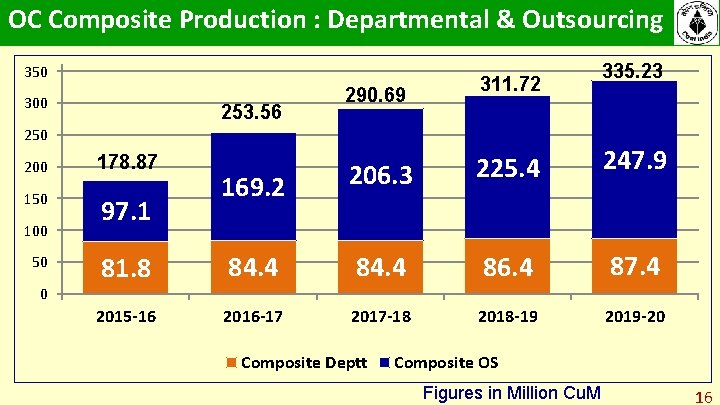 OC Composite Production : Departmental & Outsourcing 350 300 253. 56 290. 69 311. OC Composite Production : Departmental & Outsourcing 350 300 253. 56 290. 69 311.