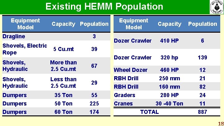 Existing HEMM Population Equipment Model Dragline Capacity Population 3 Shovels, Electric 5 Cu. mt Existing HEMM Population Equipment Model Dragline Capacity Population 3 Shovels, Electric 5 Cu. mt