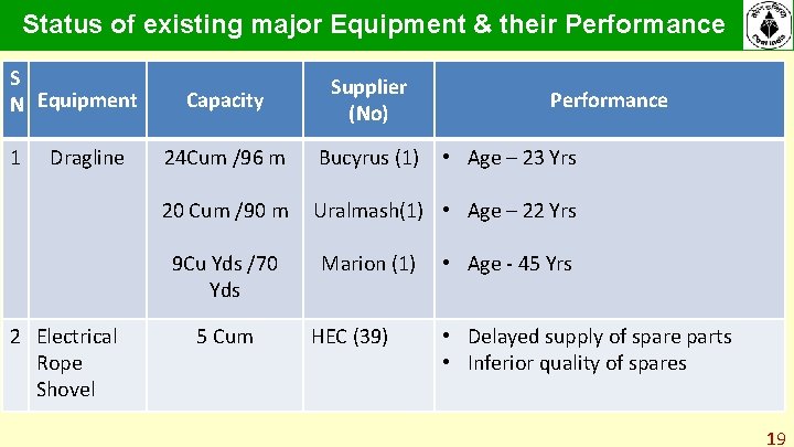 Status of existing major Equipment & their Performance S N Equipment 1 Dragline Capacity Status of existing major Equipment & their Performance S N Equipment 1 Dragline Capacity