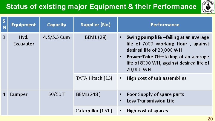 Status of existing major Equipment & their Performance S N Equipment 3 Hyd. Excavator Status of existing major Equipment & their Performance S N Equipment 3 Hyd. Excavator