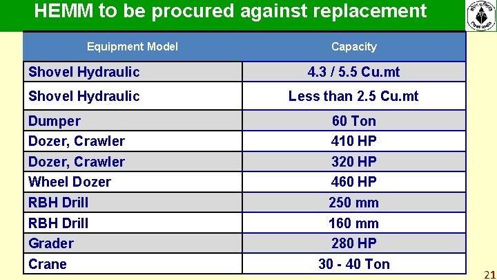 HEMM to be procured against replacement Equipment Model Capacity Shovel Hydraulic 4. 3 / HEMM to be procured against replacement Equipment Model Capacity Shovel Hydraulic 4. 3 /
