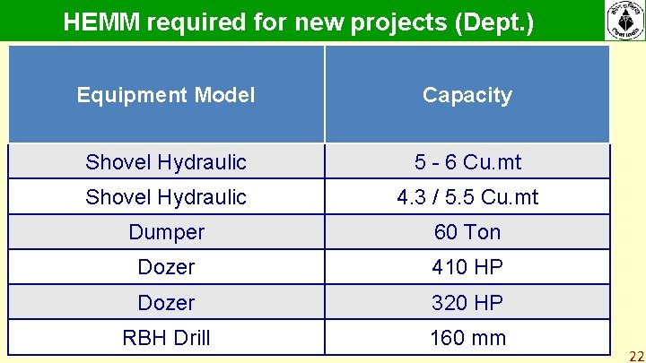 HEMM required for new projects (Dept. ) Equipment Model Capacity Shovel Hydraulic 5 - HEMM required for new projects (Dept. ) Equipment Model Capacity Shovel Hydraulic 5 -