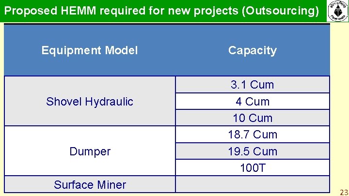 Proposed HEMM required for new projects (Outsourcing) Equipment Model Shovel Hydraulic Dumper Surface Miner Proposed HEMM required for new projects (Outsourcing) Equipment Model Shovel Hydraulic Dumper Surface Miner