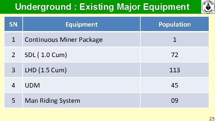 Underground : Existing Major Equipment SN Equipment Population 1 Continuous Miner Package 1 2 Underground : Existing Major Equipment SN Equipment Population 1 Continuous Miner Package 1 2
