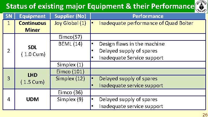 Status of existing major Equipment & their Performance SN 1 2 3 4 Equipment Status of existing major Equipment & their Performance SN 1 2 3 4 Equipment