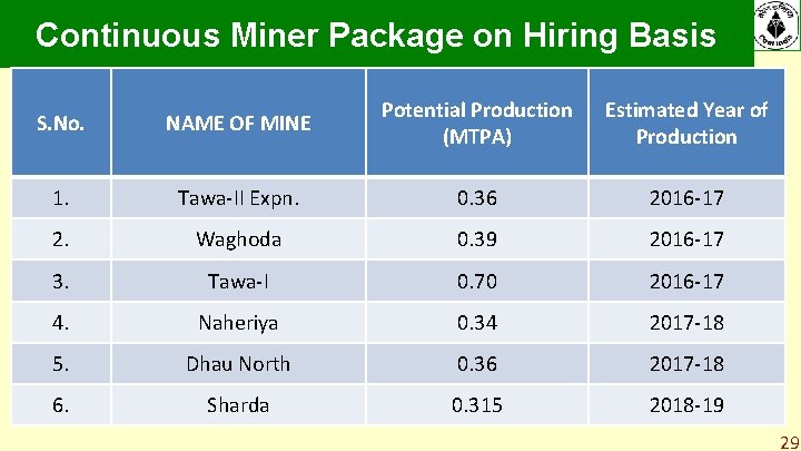 Continuous Miner Package on Hiring Basis S. No. NAME OF MINE Potential Production (MTPA) Continuous Miner Package on Hiring Basis S. No. NAME OF MINE Potential Production (MTPA)