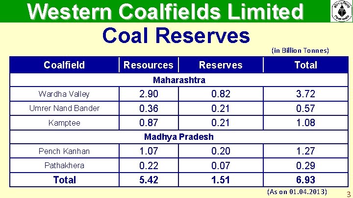 Western Coalfields Limited Coal Reserves (in Billion Tonnes) Coalfield Resources Reserves Total Maharashtra Wardha Western Coalfields Limited Coal Reserves (in Billion Tonnes) Coalfield Resources Reserves Total Maharashtra Wardha